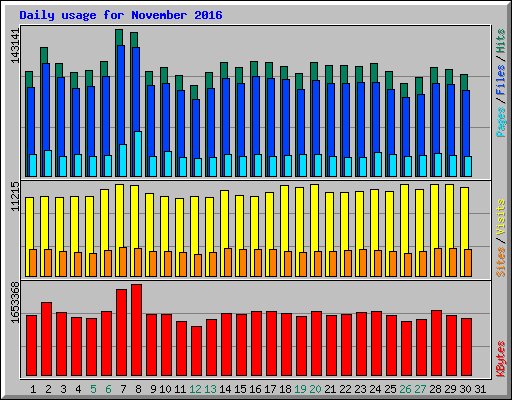 Daily usage for November 2016