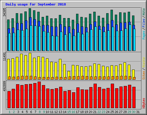 Daily usage for September 2018