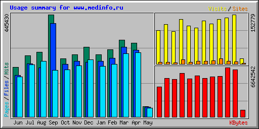 Usage summary for www.medinfo.ru