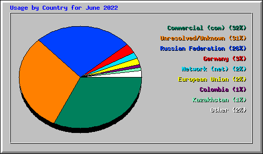 Usage by Country for June 2022