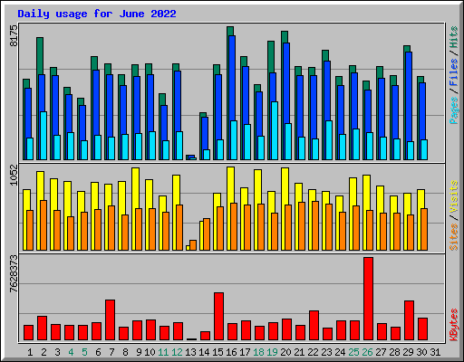 Daily usage for June 2022