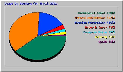 Usage by Country for April 2021