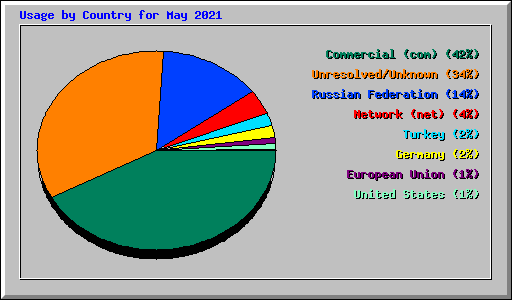 Usage by Country for May 2021