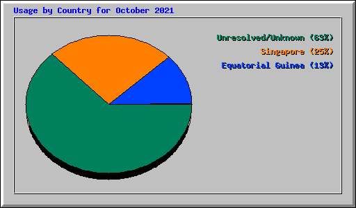 Usage by Country for October 2021