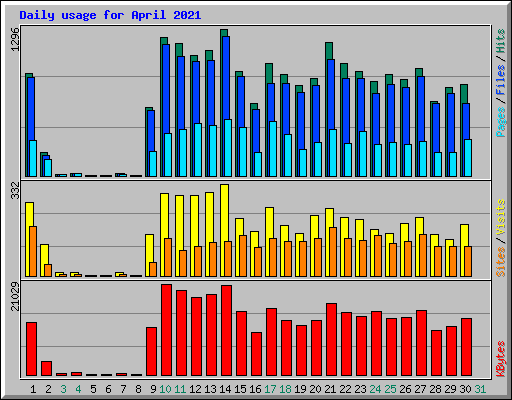 Daily usage for April 2021