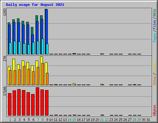 Daily usage for August 2021