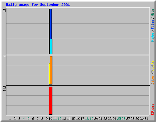 Daily usage for September 2021