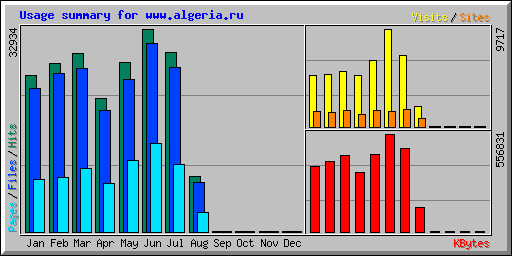 Usage summary for www.algeria.ru
