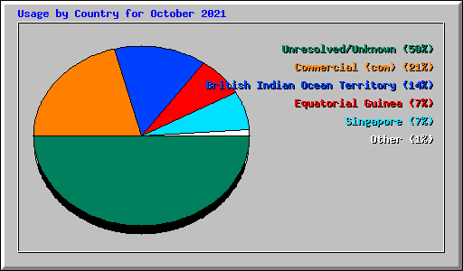 Usage by Country for October 2021