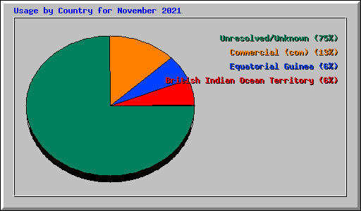 Usage by Country for November 2021