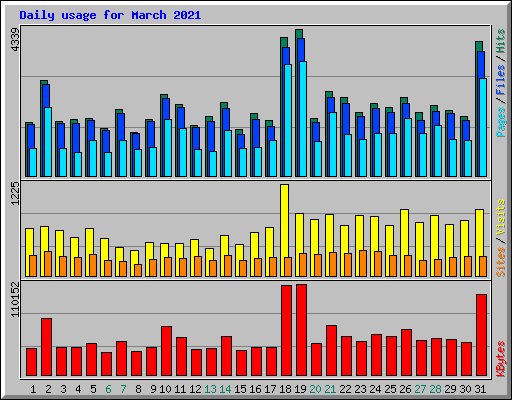 Daily usage for March 2021