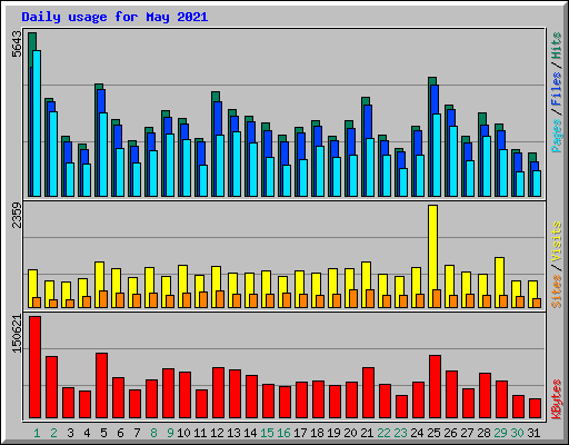 Daily usage for May 2021