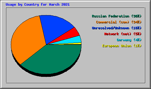 Usage by Country for March 2021