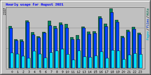 Hourly usage for August 2021