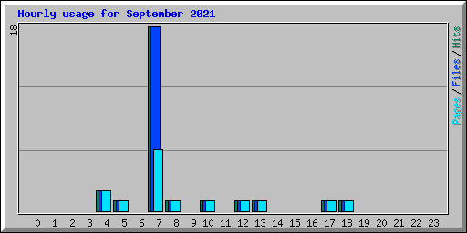 Hourly usage for September 2021