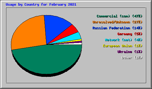Usage by Country for February 2021