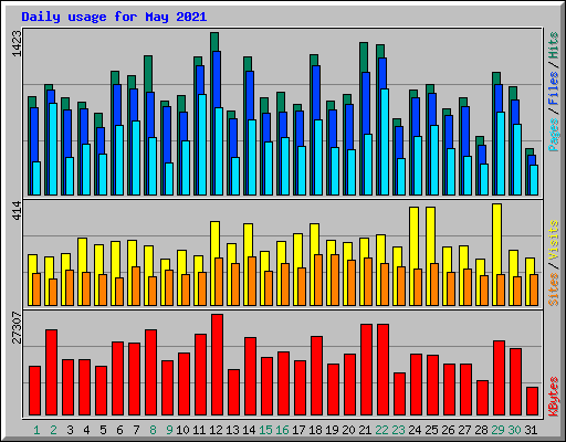 Daily usage for May 2021