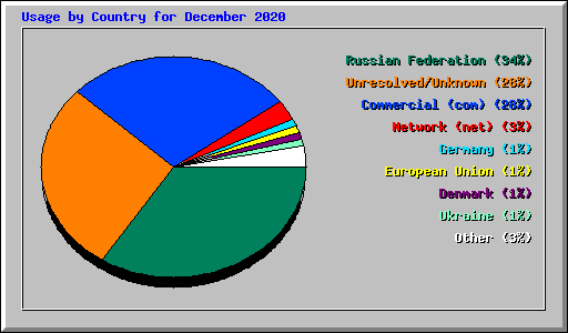 Usage by Country for December 2020