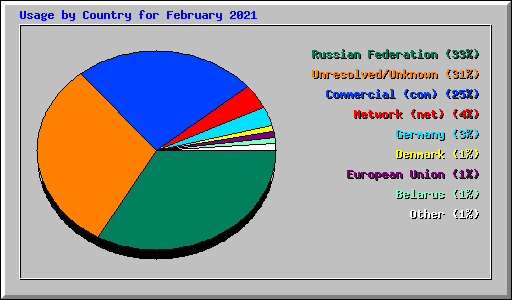 Usage by Country for February 2021