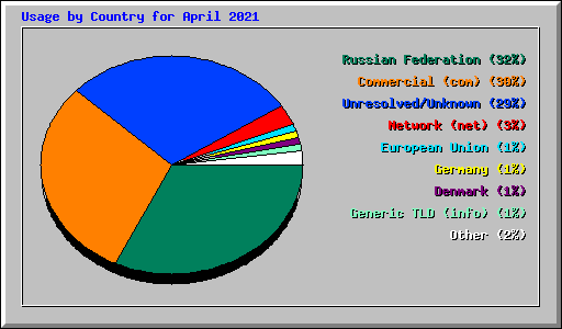 Usage by Country for April 2021