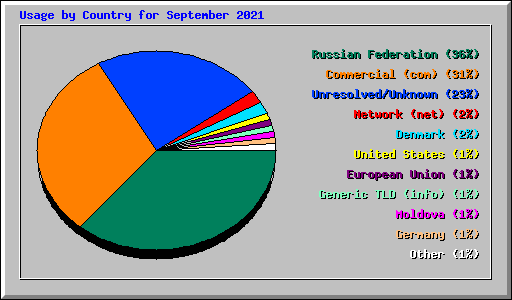 Usage by Country for September 2021