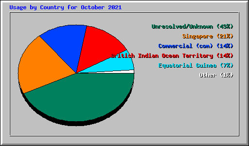 Usage by Country for October 2021