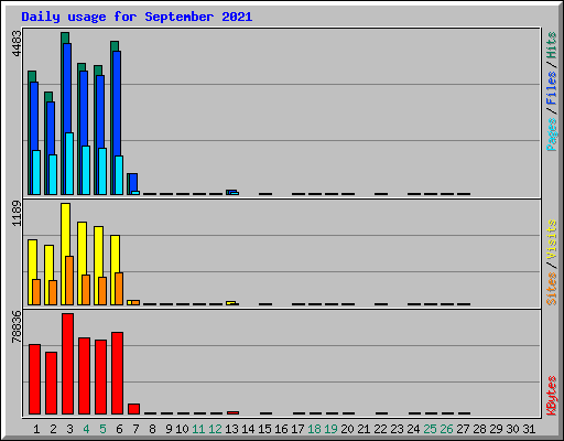 Daily usage for September 2021