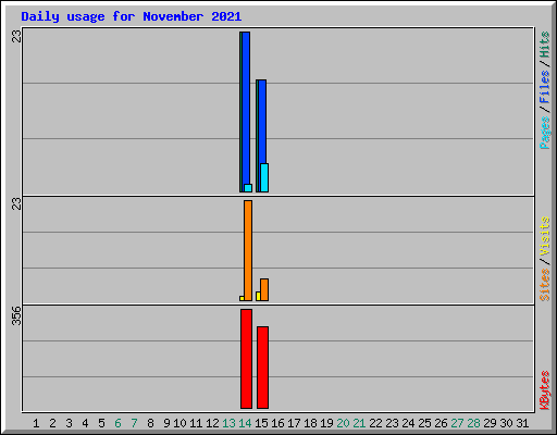 Daily usage for November 2021