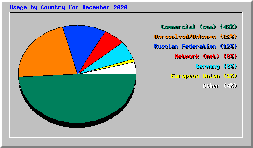 Usage by Country for December 2020