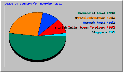 Usage by Country for November 2021