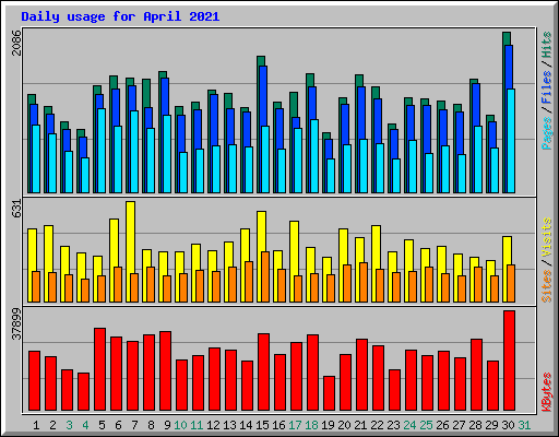 Daily usage for April 2021