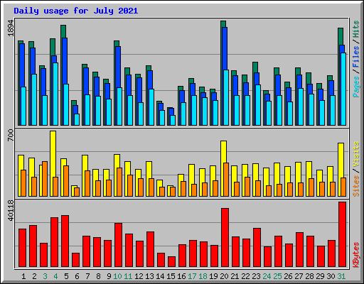 Daily usage for July 2021