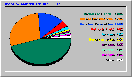 Usage by Country for April 2021