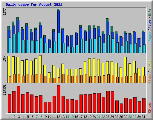 Daily usage for August 2021