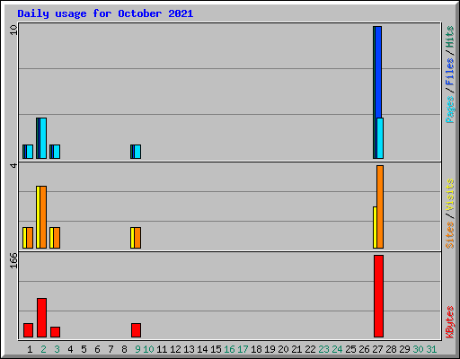 Daily usage for October 2021