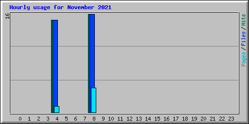 Hourly usage for November 2021