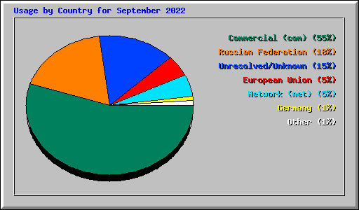 Usage by Country for September 2022