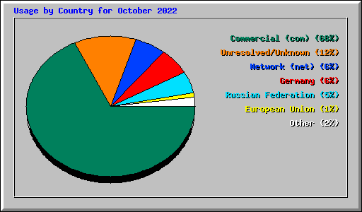 Usage by Country for October 2022