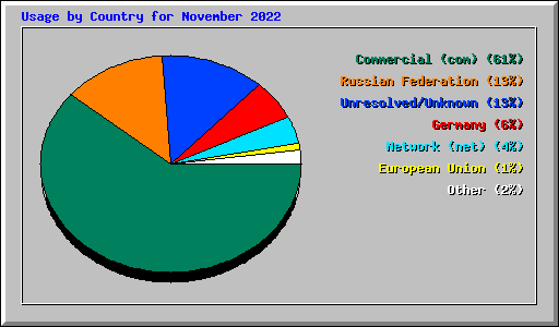 Usage by Country for November 2022