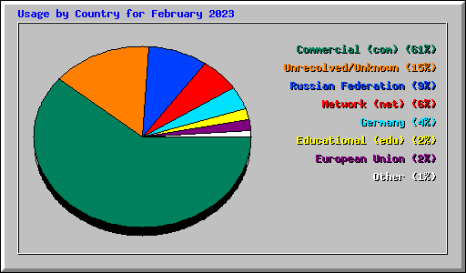 Usage by Country for February 2023