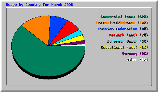 Usage by Country for March 2023