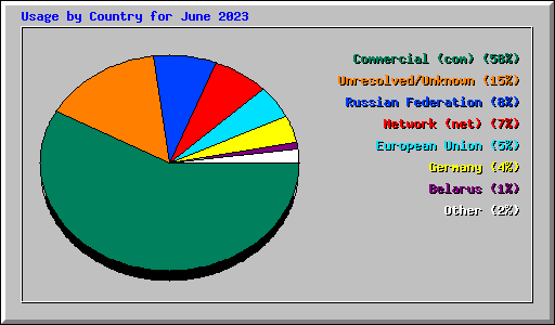 Usage by Country for June 2023