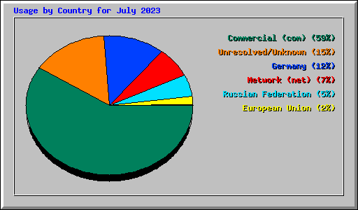 Usage by Country for July 2023
