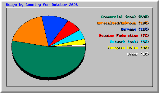 Usage by Country for October 2023