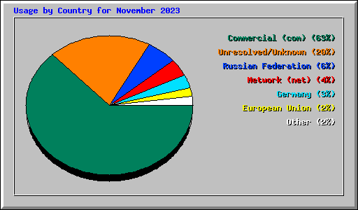 Usage by Country for November 2023