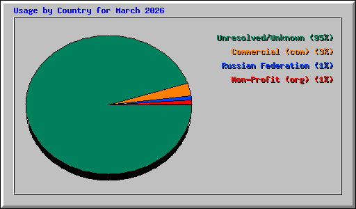 Usage by Country for March 2026