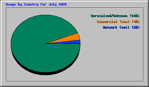 Usage by Country for July 2026