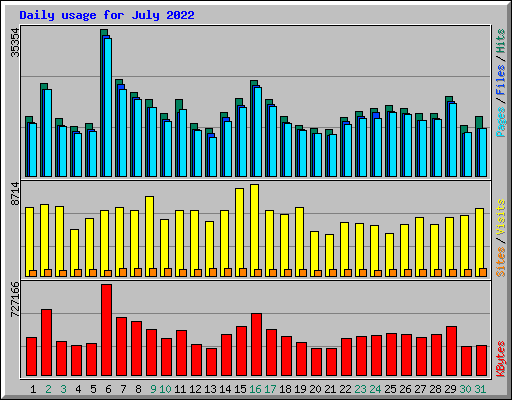 Daily usage for July 2022