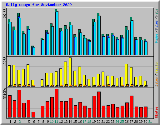 Daily usage for September 2022