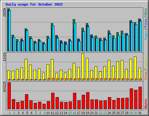 Daily usage for October 2022